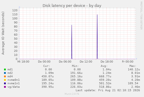 Disk latency per device