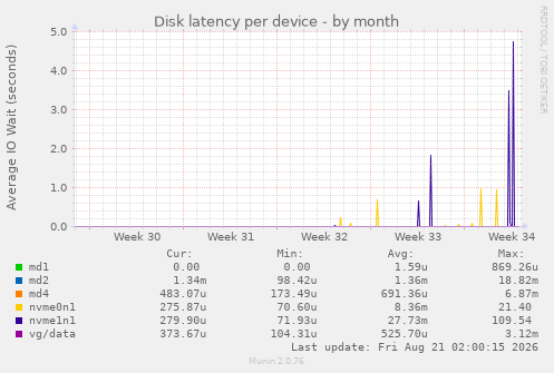 Disk latency per device