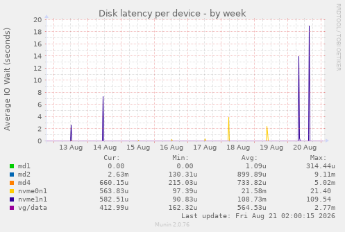 Disk latency per device