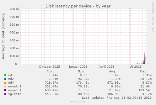 Disk latency per device
