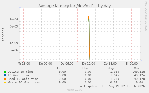 Average latency for /dev/md1