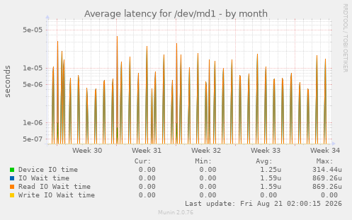 Average latency for /dev/md1