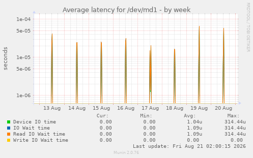 Average latency for /dev/md1