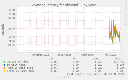 Average latency for /dev/md1
