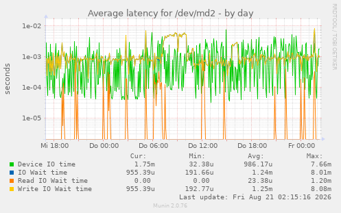 Average latency for /dev/md2