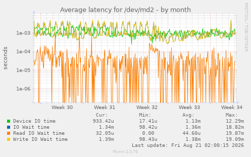 Average latency for /dev/md2