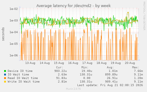 Average latency for /dev/md2