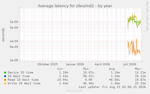 Average latency for /dev/md2