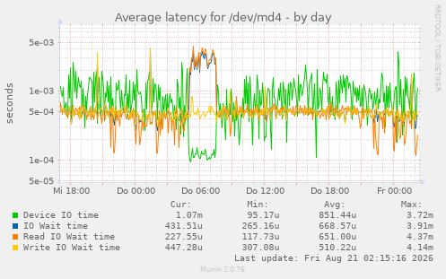 Average latency for /dev/md4