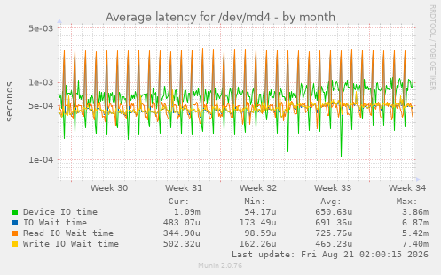 Average latency for /dev/md4