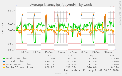 Average latency for /dev/md4