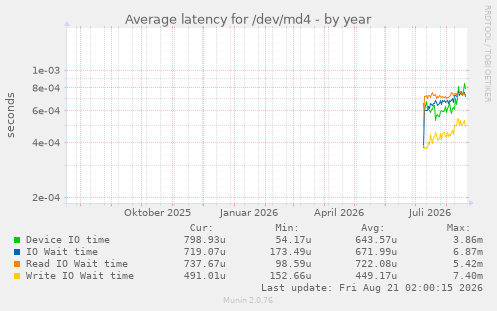 Average latency for /dev/md4