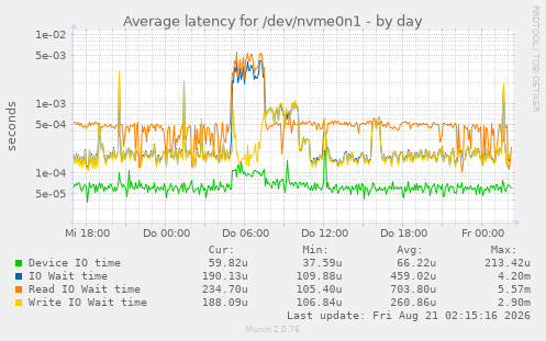 Average latency for /dev/nvme0n1
