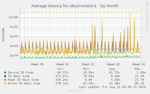 Average latency for /dev/nvme0n1