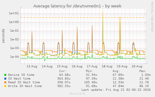 Average latency for /dev/nvme0n1