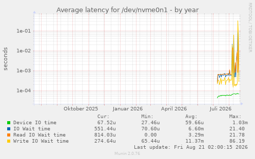 Average latency for /dev/nvme0n1