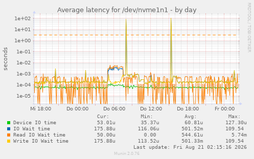 Average latency for /dev/nvme1n1