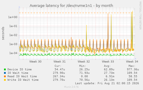 Average latency for /dev/nvme1n1