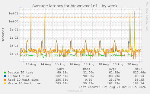 Average latency for /dev/nvme1n1