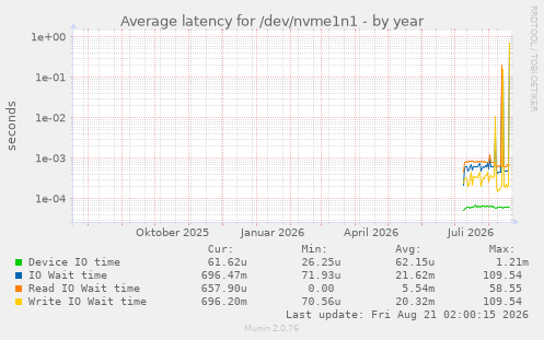 Average latency for /dev/nvme1n1