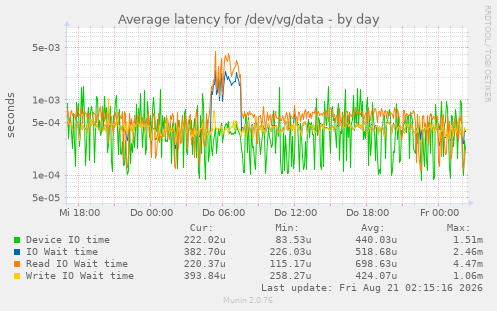 Average latency for /dev/vg/data