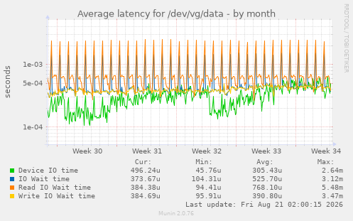 Average latency for /dev/vg/data