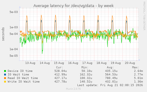 Average latency for /dev/vg/data