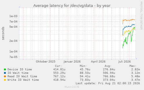 Average latency for /dev/vg/data