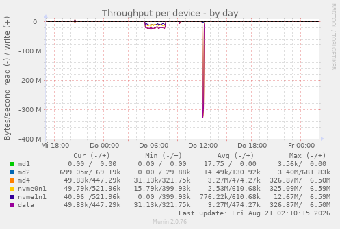 Throughput per device