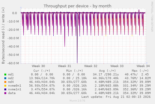 Throughput per device