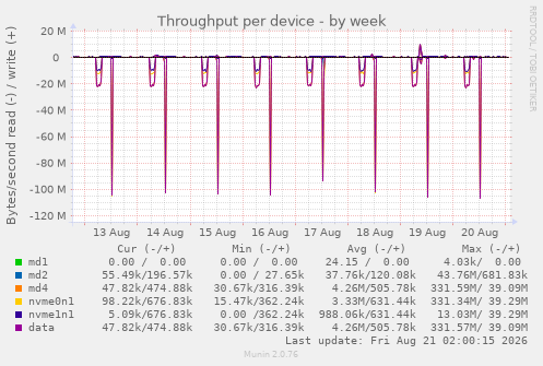 Throughput per device