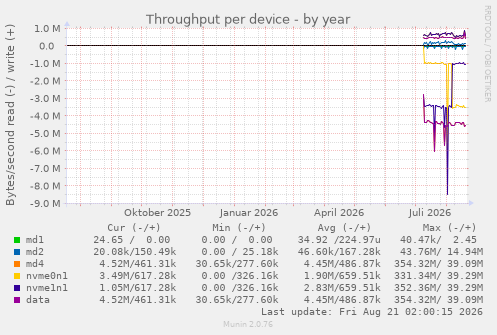 Throughput per device