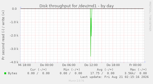 Disk throughput for /dev/md1