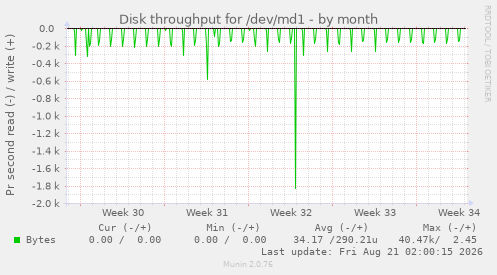 Disk throughput for /dev/md1