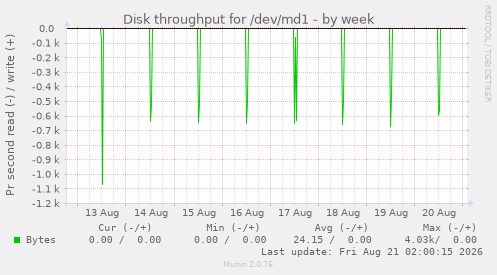Disk throughput for /dev/md1