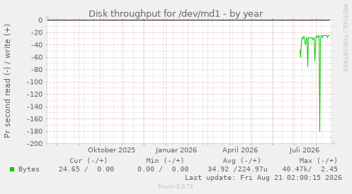 Disk throughput for /dev/md1