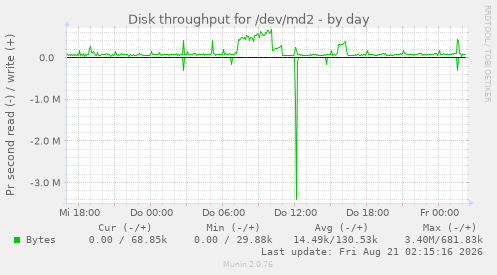 Disk throughput for /dev/md2