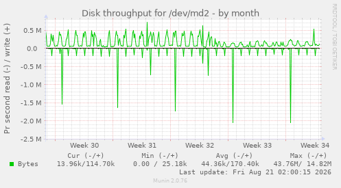 Disk throughput for /dev/md2