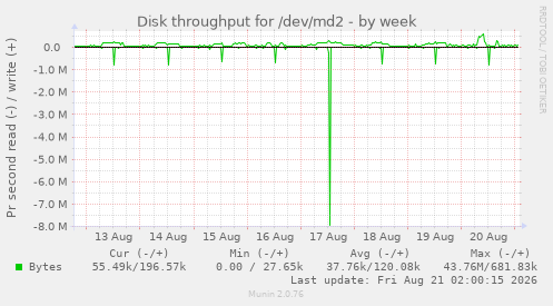Disk throughput for /dev/md2