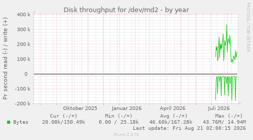 Disk throughput for /dev/md2
