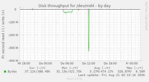 Disk throughput for /dev/md4