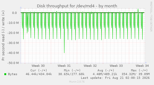 Disk throughput for /dev/md4
