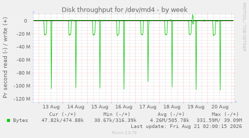 Disk throughput for /dev/md4