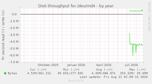 Disk throughput for /dev/md4