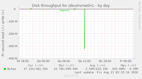 Disk throughput for /dev/nvme0n1