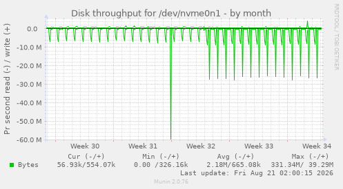 Disk throughput for /dev/nvme0n1