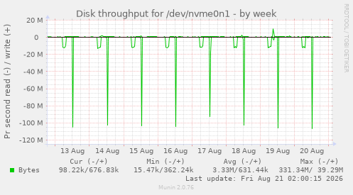 Disk throughput for /dev/nvme0n1
