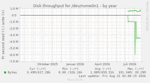 Disk throughput for /dev/nvme0n1