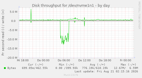 Disk throughput for /dev/nvme1n1
