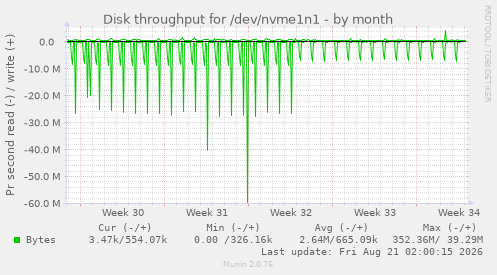 Disk throughput for /dev/nvme1n1